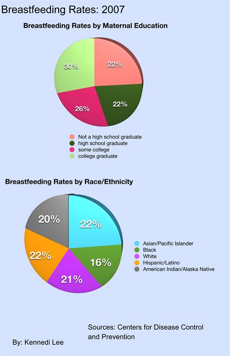 Infographic Breastfeeding Rates Sli