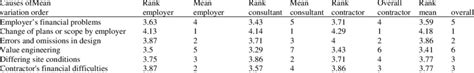 7 of variation orders on construction projects found that the average cost escalation was 7% of the original project cost with an average time extension of 30% than the this study identified that poor estimation is the main cause of variation orders in the road construction industry in sri lanka. The 10 most important mean rank of causes of variation ...