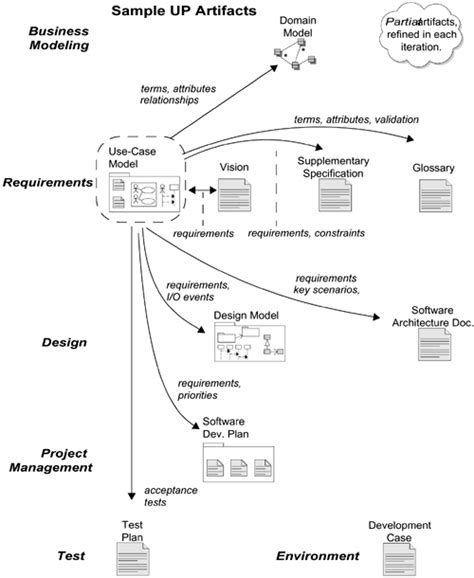 Up Artifacts And Process Context Applying Uml And Patterns An