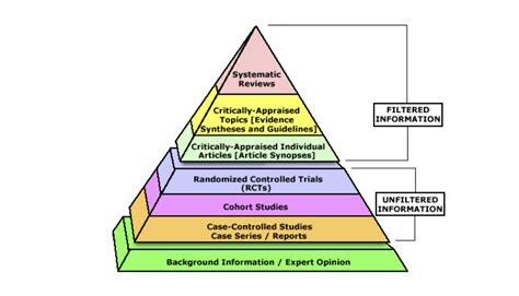 The Evidence Based Medicine Pyramid Students 4 Best Evidence