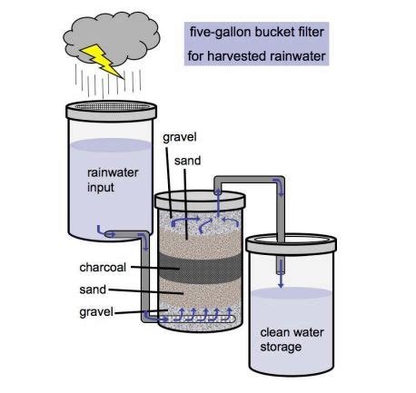 5 Gallon Bucket Rainwater Collector And Filtration System Rainwater