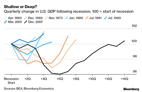Us Recession Model At 100 Confirms Downturn Is Already Here