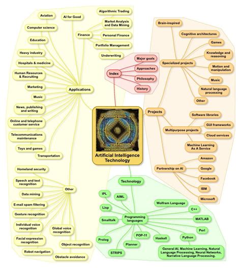 Ai Knowledge Map How To Classify Ai Technologies Aipathway Ai Gambaran