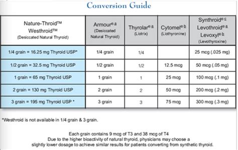 Image Gallery Nature Throid Conversion Chart