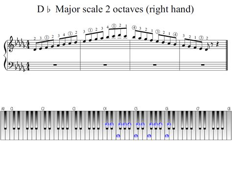 D Flat Major Scale 2 Octaves Right Hand Piano Fingering Figures