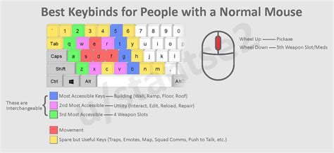 Tfue fortnite settings, keybinds and gear setup. Best Keybinds for People with a Normal Mouse (x-post from ...