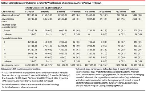 Association Between Time To Colonoscopy After A Positive Fecal Test