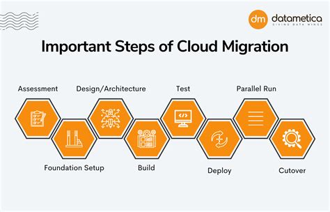 Checklist And Important Steps For A Successful Cloud Migration
