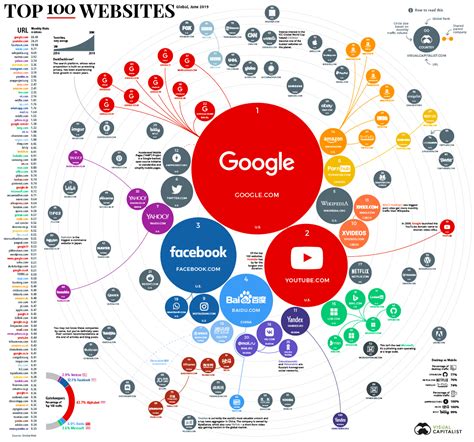 Most Popular Websites In The World Youtube Ranking Top