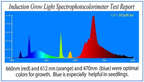 As we all know, light absorption is the key to good growth. Vintage Hardware & Lighting - Grow Lights- Induction ...