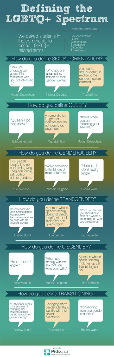 These terms are used to describe a person's sexual orientation or gender identity. PART 3: VISUAL: Defining LGBTQ+ | CULTURS — lifestyle ...