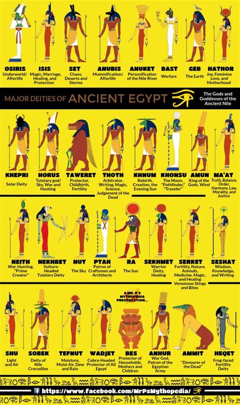 A Handy Guide To Ancient Egyptian Gods Daily Infographic Ancient Egypt Gods Ancient