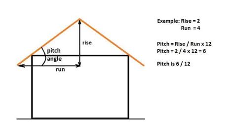 What Is The Pitch Of Roofs And How To Determine Roof Pitch