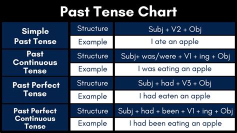 Present Tense Formula Chart Chart Of Tenses With Examples Rules