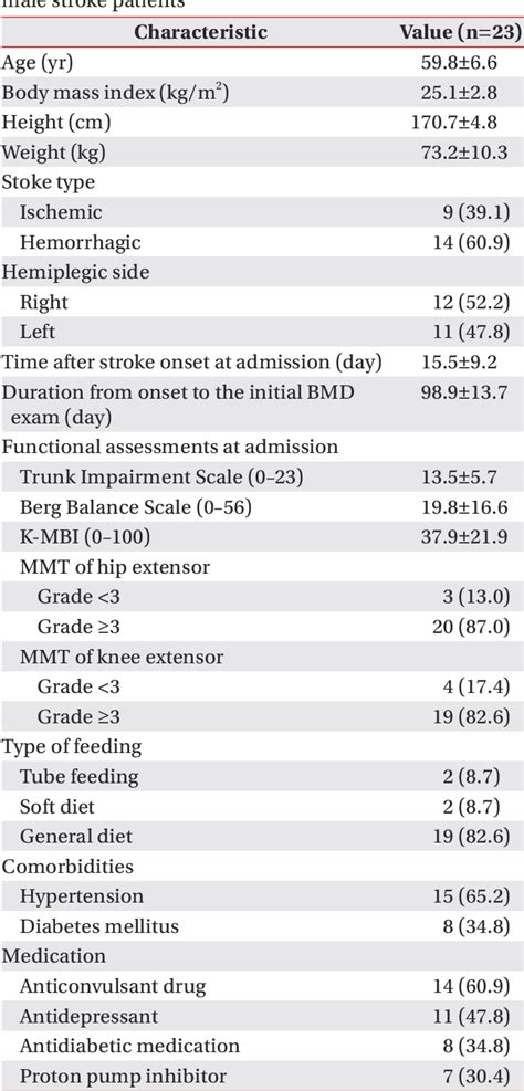 Table 1 From Trunk Impairment Scale For Predicting Lumbar Spine Bone