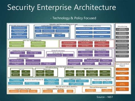 What Is A Secure Enterprise Architecture Roadmap