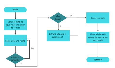 Ejemplo De Diagrama De Flujo De Proceso De Produccion Lema