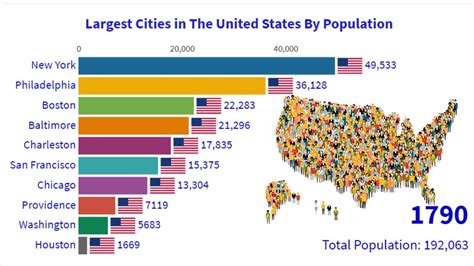 Top 10 Most Largest Cities In The United States 1790 2020 Youtube