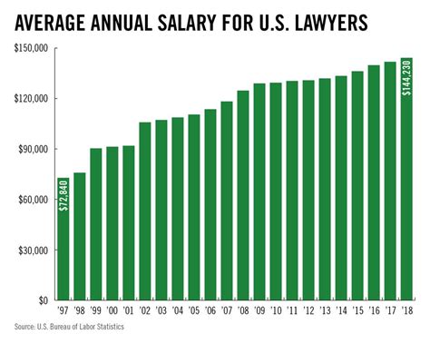 By The Numbers Lawyer Salary Increases In The Past Two Decades