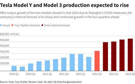 Exclusive Tesla Output Forecast Shows Jump In Q4 Growth Through 2023
