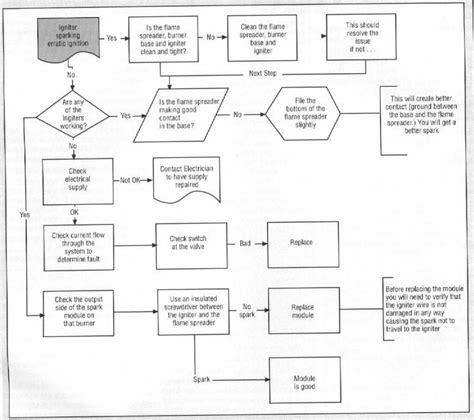 Gas Stove Spark Ignition Troubleshooting Flowchart