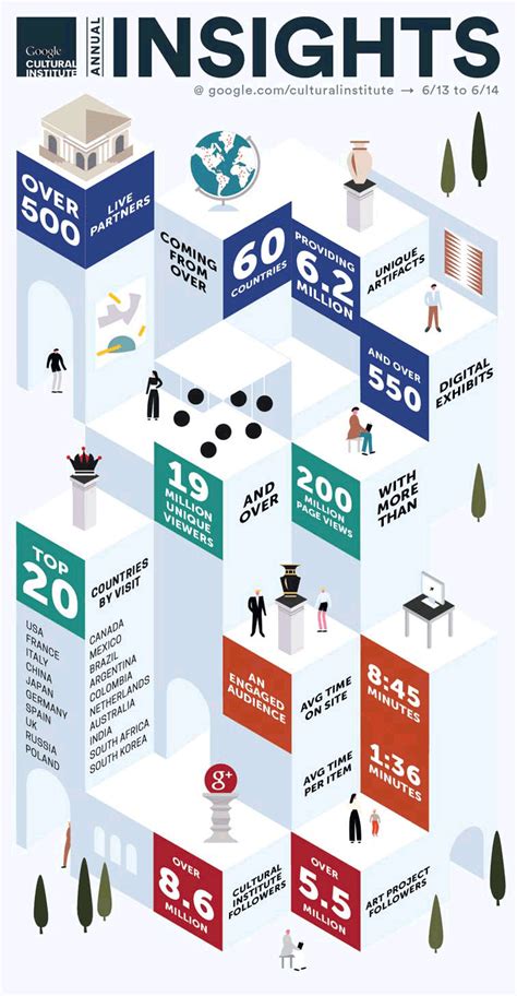 Google Cultural Institute Inzichten Cool Infographics