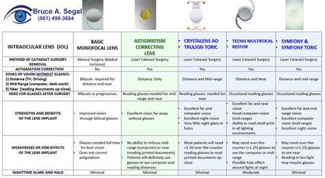 Phacoemulsification this is the most common form of cataract removal as explained above. LENS COMPARISON - Ophthalmologist, Eye Physician Surgeon