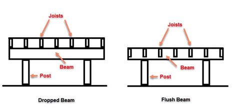 How Far Can A Double 2x8 Deck Beam Span The Best Picture Of Beam