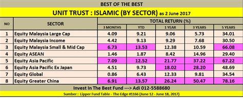 Uob now has the following unit trust funds with varying investment objectives to better meet investor needs. UNIT TRUST MALAYSIA: TOP 10 THE BEST MALAYSIA SHARIAH ...