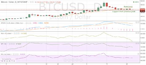 Many people started investing and transacting in the form of btc. Weekly Bitcoin Price Analysis and Prediction #2