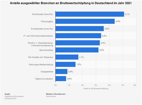 Anteile Starker Branchen Am Bruttoinlandsprodukt In Deutschland 2010