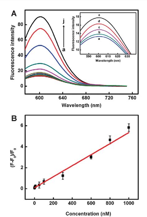 Figure 4 From DNA Templated Silver Nanoclusters Graphene Oxide