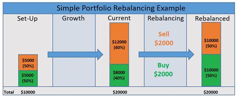 Portfolio Rebalancing What Is It Why Bother Physician Finance Canada