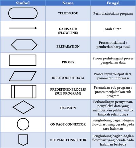 Pengertian Flowchart Diagram Alir Dan Simbol Simbolnya Gambaran