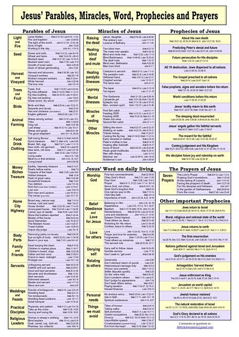 Printable List Of Jesus Parables