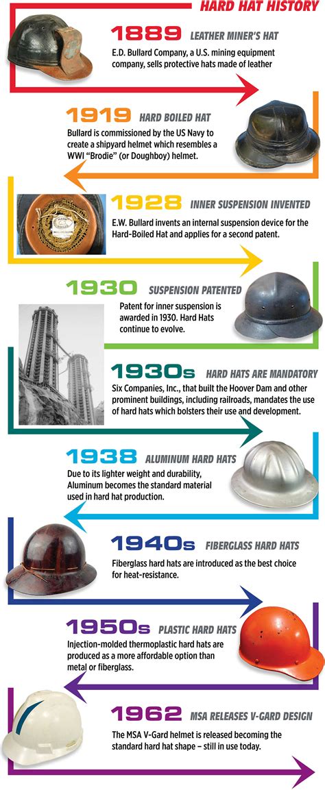 Hard Hats 100 Years Of Evolution White Cap News