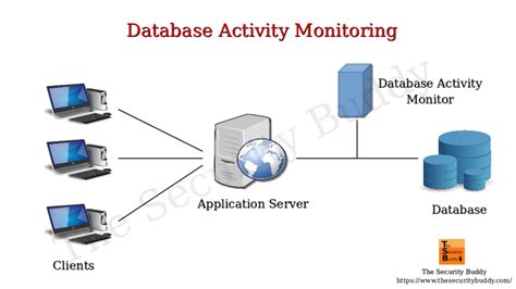 A Guide To Database Activity Monitoring The Security Buddy