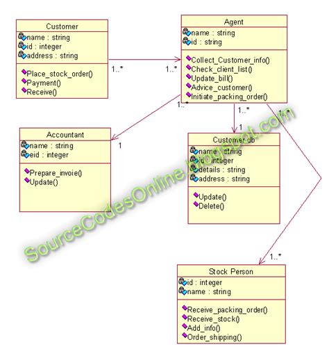 Uml Diagrams For Stock Maintenance System Cs1403 Case Tools Lab