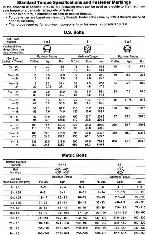 Our bolt torque graphics are undoubtedly essential graphics for operators to keep on hand. | Repair Guides | Fasteners, Measurements And Conversions ...