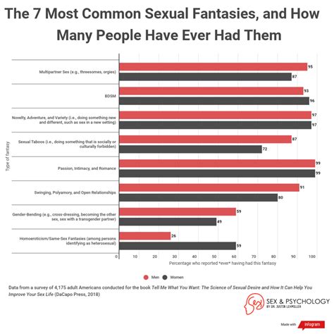 The 7 Most Common Sex Fantasies And How Many People Have Ever Had Them Sex And Psychology