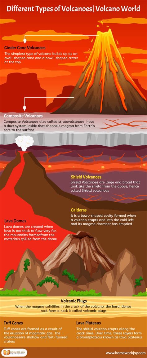 Different Types Of Volcanoes Volcano World Volcano World Cinder