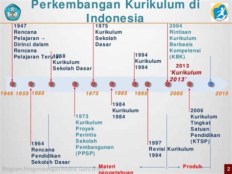 Sejarah Dan Perkembangan Kurikulum Di Indonesia Seputar Sejarah