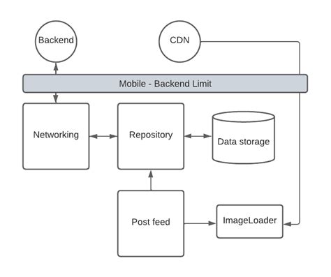 High Level Diagram For A Mobile System Design Interview Supported By