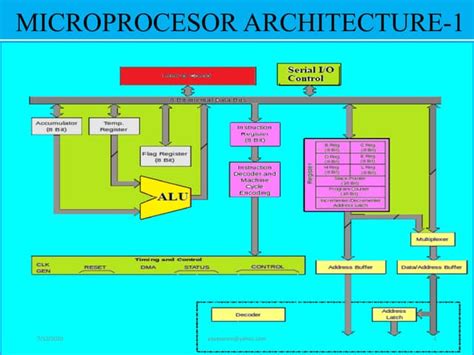 Microprocessor Architecture I Ppt