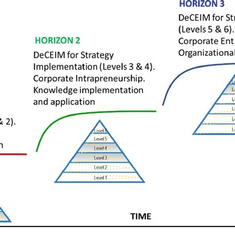 A Transition Flow For Companies Under Mckinseys 3 Horizon Model By
