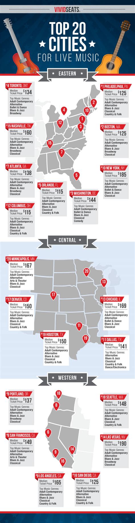 Infographic: Top 20 Cities for Live Music | Vivid Seats