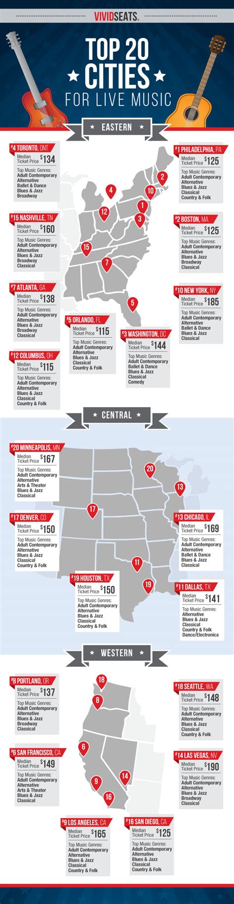 Infographic Top 20 Cities For Live Music Vivid Seats