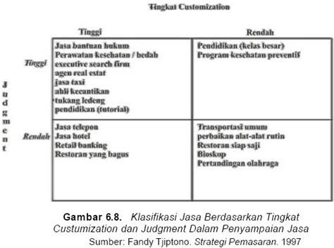 Keunikan jasa menyebabkan penentuan harga hingga pemasarannya berbeda. Belajar SerbAneka: Sifat, Klasifikasi, dan Karakteristik Jasa
