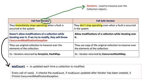Fail Fast Vs Fail Safe Iterators Collection Framework Youtube