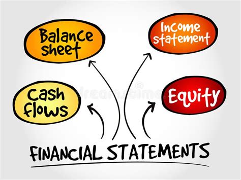 Financial Statements Mind Map Flowchart With Marker Business Concept